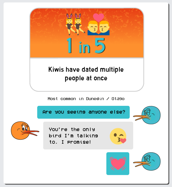 New Zealand Dating Habits Sex Survey Results infographic 3